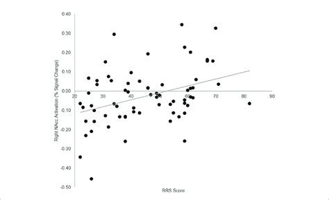 Correlation Between Trait Rumination And Vsnacc Activation During