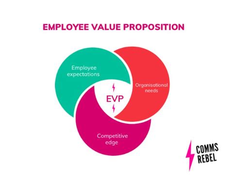 EVP O que é e para que serve Employee Value Proposition