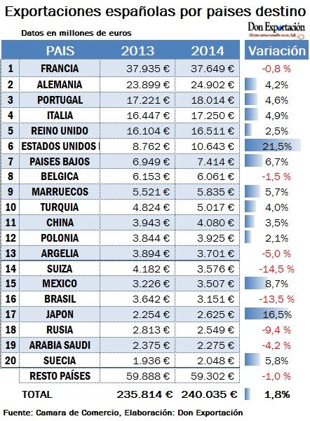 Principales Paises De Las Exportaciones E Importaciones Españolas