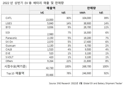 K 배터리 3사 상반기 매출 15조1위 Catl은 18조 네이트 뉴스