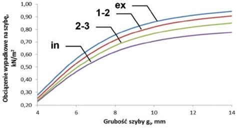 Obciążenia eksploatacyjne w szybach wielokomorowych Część 2 obliczenia