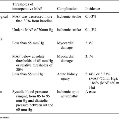 The Relationship Between Controlled Hypotension And Vital Organs