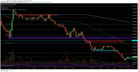 Crypto Price Analysis And Overview Bitcoin Ethereum Ripple Golem Bread