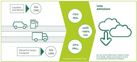 Snam Sustainability Report Sustainable Mobility