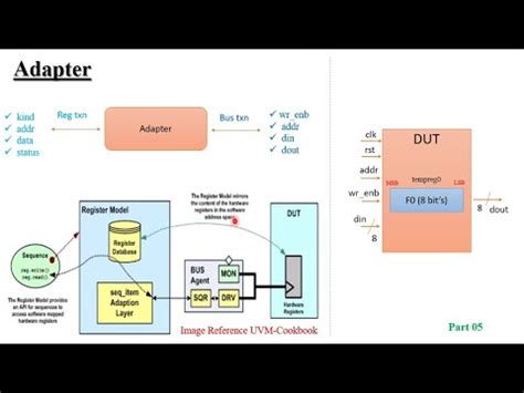 Concept Of An Adapter In Ral W R P T System Verilog Version Of Uvm Sv