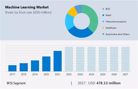 Machine Learning Market Size Share Growth Trends Industry Analysis