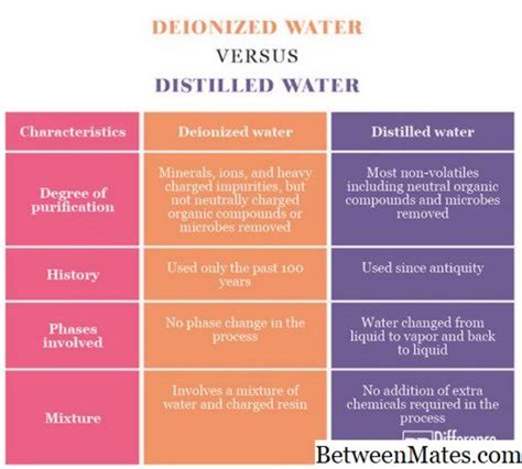 Agua Desionizada Y Destilada Qu Mica