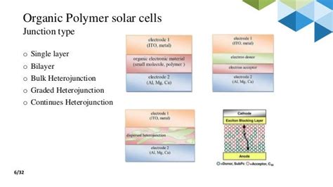 Fabrication of Organic bulk Heterojunction Solar Cell