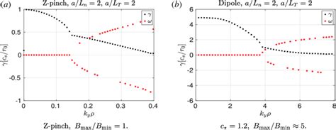 Growth Rate γ And Real Frequency ω Plotted As A Function Of K Y ρ I For