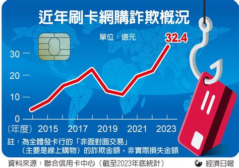 金管會出招堵app綁卡盜刷 將比照三大行動支付商模式 金融脈動 金融 經濟日報