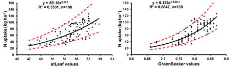 Quantitative Relationship Between N Uptake At Jointing Stage Feekes Download Scientific