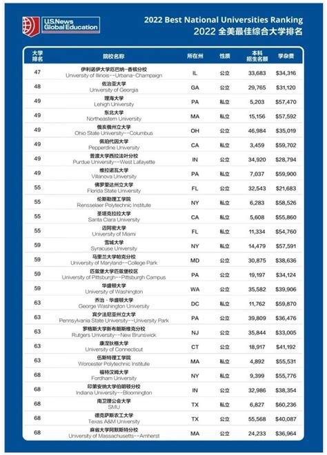 美国的顶级大学有哪些 2023 USNews美国大学排名重磅发布