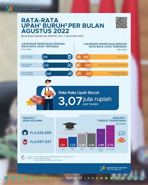 Badan Pusat Statistik On Twitter Hari Ini Bps Juga Merilis Indikator