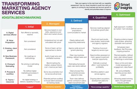 The Marketing Agency Capabilities Review Matrix Strategic Plan Framework