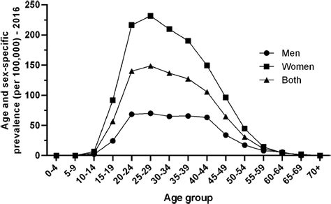 Age And Sex Adjusted Prevalence And Annual Incidence Of Multiple Sclerosis In East Azerbaijan