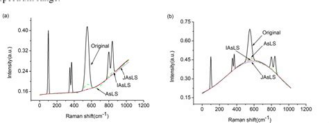 Figure 1 From Baseline Correction For Raman Spectra Using An Improved