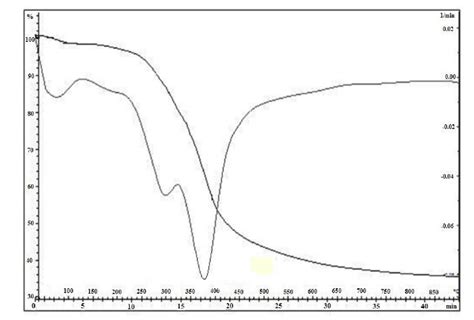 Tga And Dtg Curves Of Efb Soda Aq Lignin Under N 2 Atmosphere At 20 ° Download Scientific