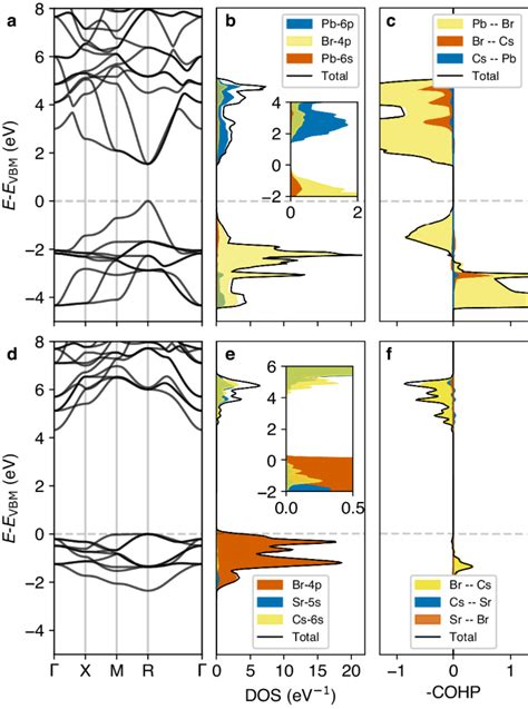 Disentangling The Effects Of Structure And Lone Pair Electrons In The