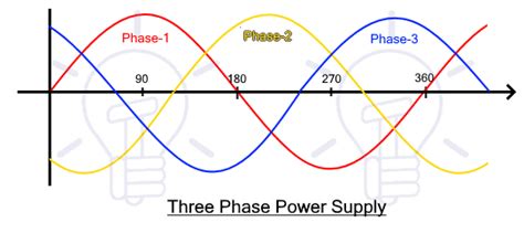 Difference Between Single Phase & Three Phase Induction Motor