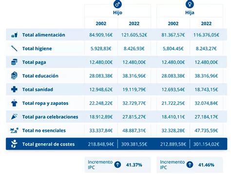 Cuánto dinero cuesta tener un hijo en España