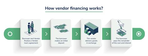 What Is Vendor Financing Examples Benefits And Alternatives