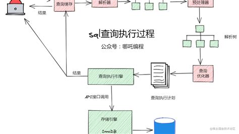 Sql性能优化的47个小技巧，你了解多少？ 掘金