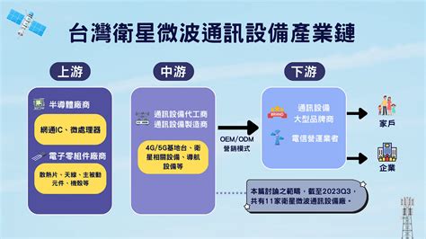 一文解析台灣衛星通訊產業：台廠產業鏈與營運概況 Tej台灣經濟新報