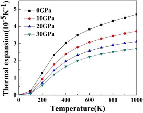 The Thermal Expansion Coefficient Of Libef At Various Pressures And