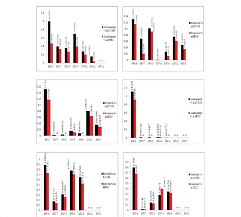 Comparative Bar Diagram Of Polyphenolic Compound Swertiamarin