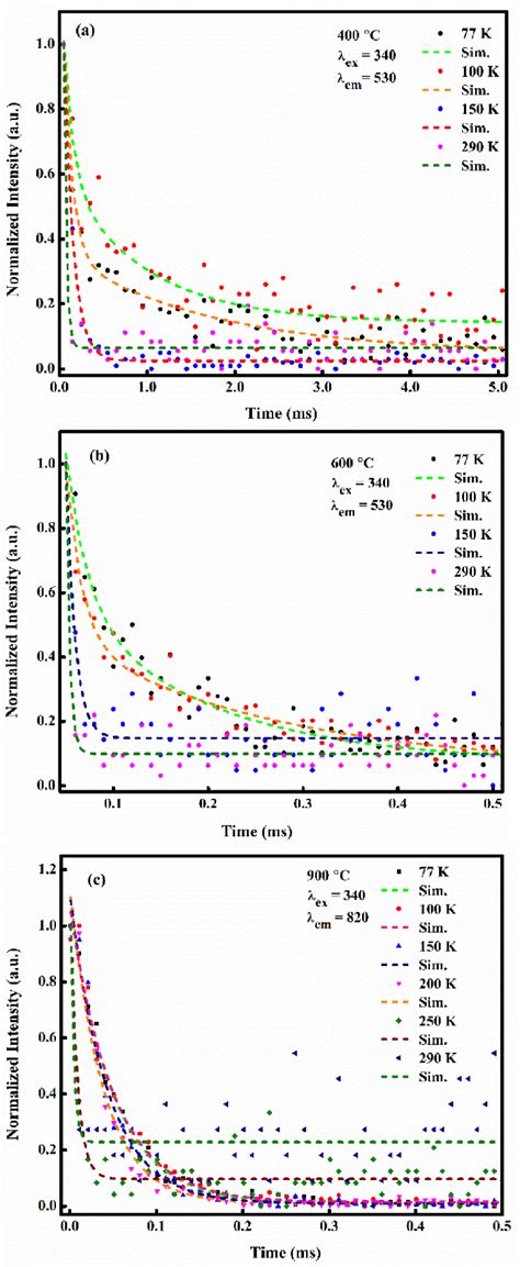 The Simulated Decay Curves Of Different Phases Of Tio 2 Nps Formed At