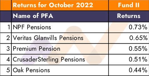 Pension Funds Return On Investment Roi For October Nairametrics