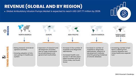 Ambulatory Infusion Pumps Market Growth Global Trends