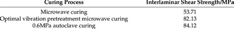 Interlaminar Shear Strength Values Of Composite Laminates With