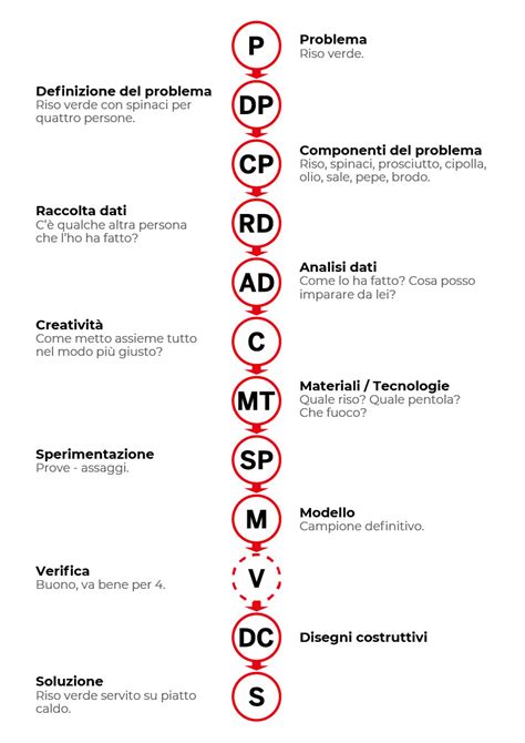 Un Metodo Di Progettazione I Punti Fondamentali Il Codice Della