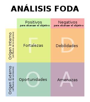 Análisis Interno y Externo DOFA FODA o SWOT Auditoria Informática