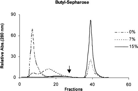 Hydrophobic Interaction Chromatography On Butyl Sepha Fig 3 Download Scientific Diagram