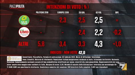 Index Research Per PIAZZAPULITA Del 3 Febbraio 2022 Sondaggio Sulle