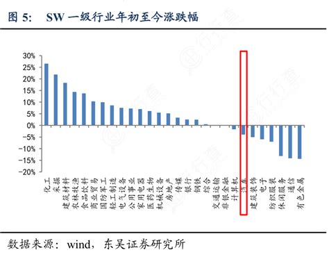 如何了解sw一级行业年初至今涨跌幅具体情况行行查行业研究数据库