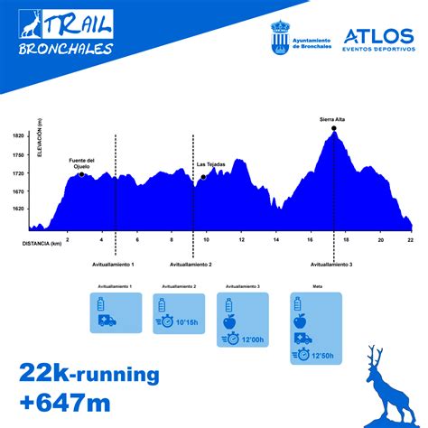 FICHA TÉCNICA 22K TRAIL BRONCHALES Atlos Eventos