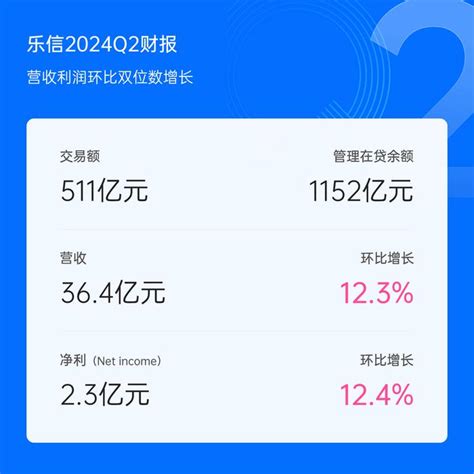 乐信q2财报：营收、利润环比双位数增长，海外业务取得进展财经头条