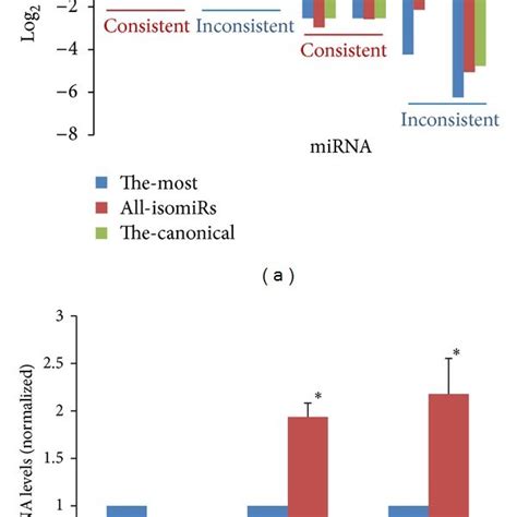 The Mirna Mrna Integrative Analysis Download Scientific Diagram