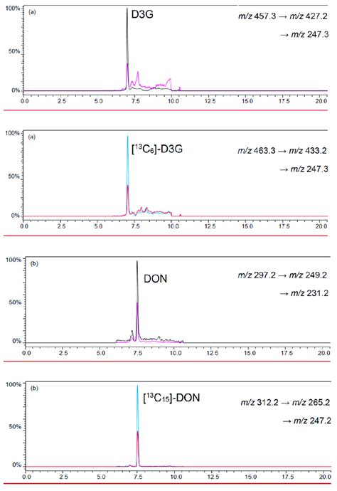 LC MS MS Chromatograms Of A D3G In Negative ESI Mode And B DON In