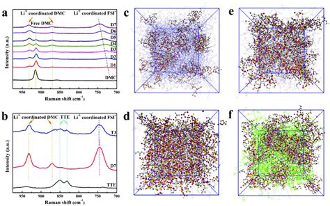 Raman Spectra Of A Dmc And Lifsidmc Electrolytes At Different Download Scientific Diagram