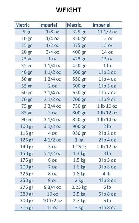 Weights And Measures Chart