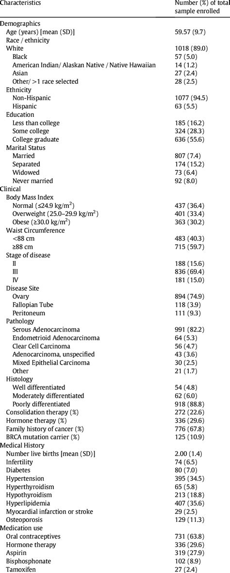 Baseline Demographic Anthropometric And Clinical Characteristics Of