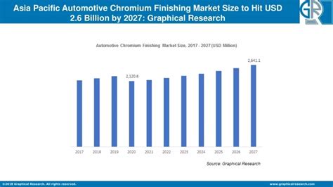 Ppt Asia Pacific Automotive Chromium Finishing Market Powerpoint