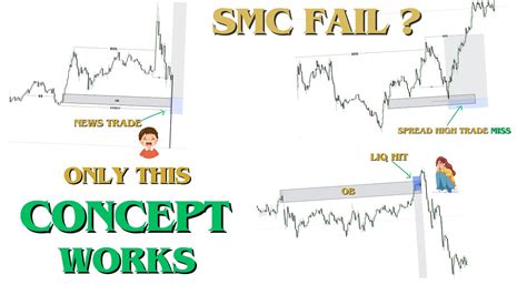 Why Are You Fail In SMC Concept In 2024 Step By Step YouTube