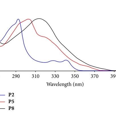 Electronic Absorption Spectra Of A P P And P B P P And