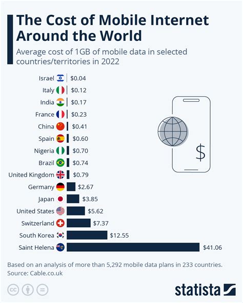 Chart The Cost Of Mobile Internet Around The World Statista