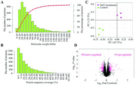 Protein Coverage And Differentially Abundant Proteins Daps Between Download Scientific